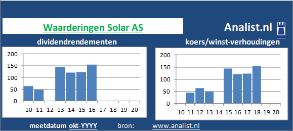 dividendrendement/><BR><p>Het aandeel  keerde vijf jaar haar aandeelhouders dividenden uit. Het doorsnee dividendrendement van het aandeel over de periode 2015-2020 lag op 2,9 procent. </p></p><p class=